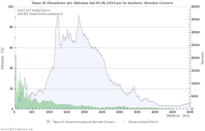 Grafico