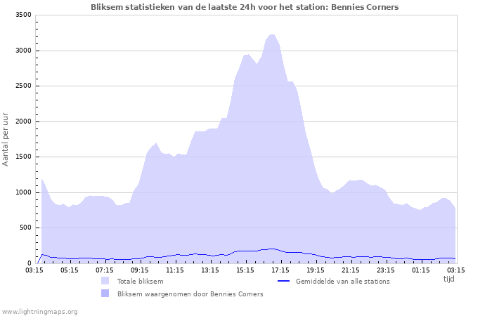 Grafieken: Bliksem statistieken