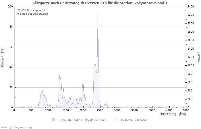 Diagramme: Blitzquote nach Entfernung