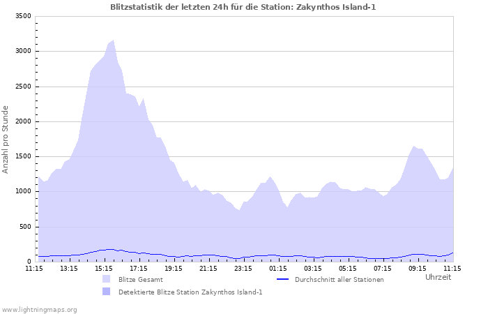 Diagramme: Blitzstatistik