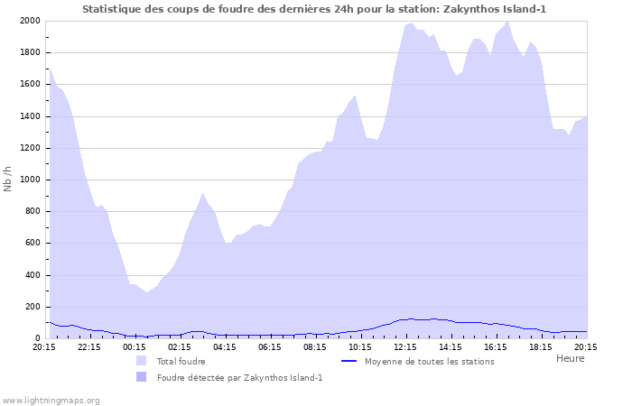 Graphes: Statistique des coups de foudre