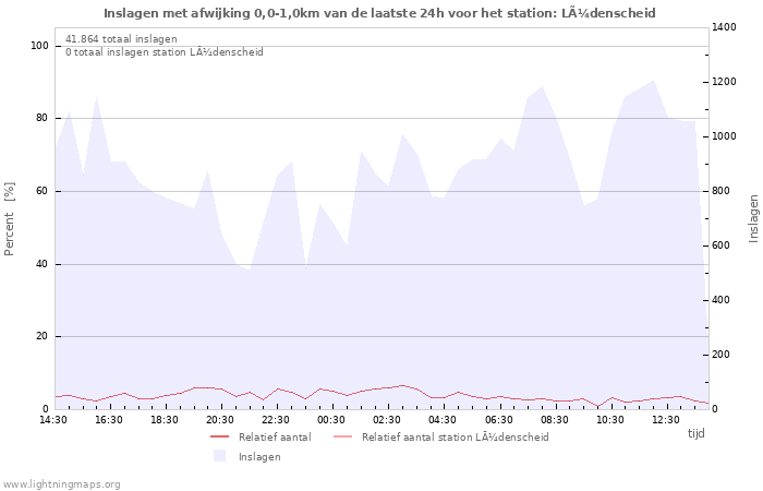 Grafieken