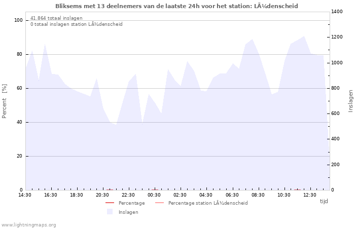 Grafieken