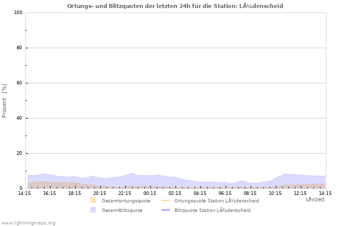Diagramme: Ortungs- und Blitzquoten