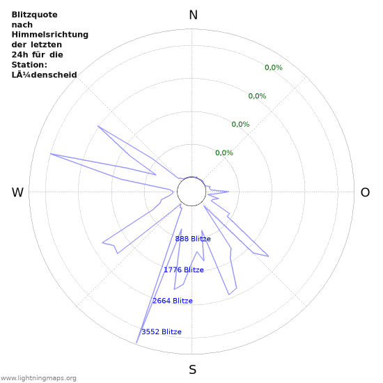 Diagramme: Blitzquote nach Himmelsrichtung