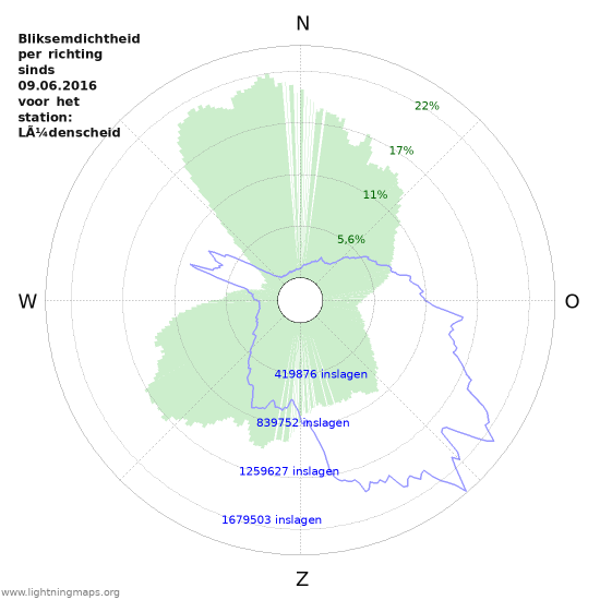 Grafieken