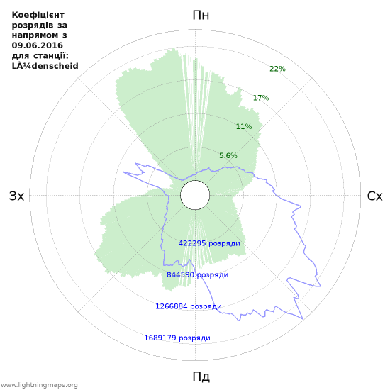 Графіки