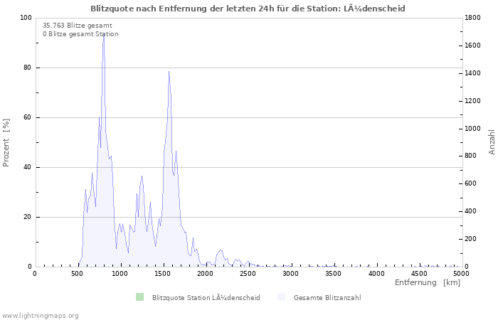 Diagramme: Blitzquote nach Entfernung