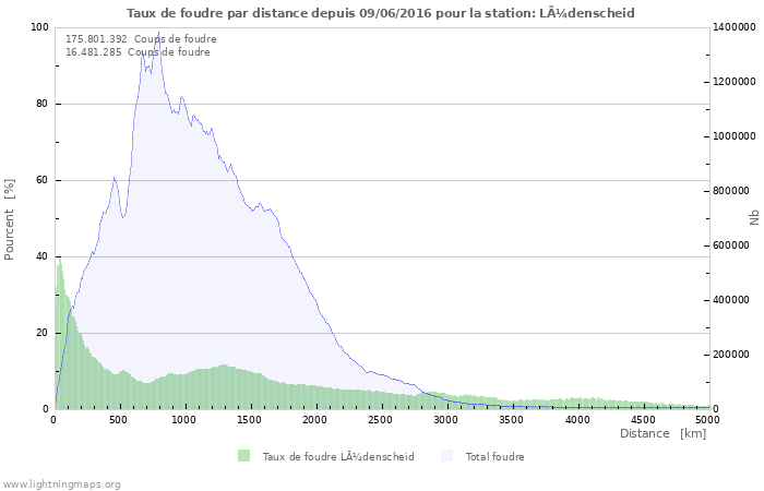 Graphes