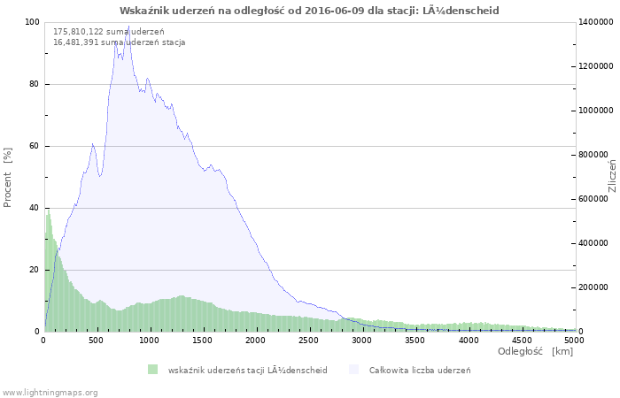 Wykresy