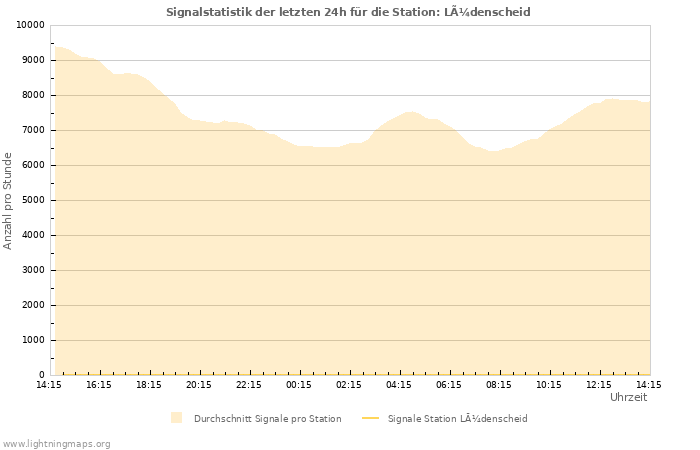 Diagramme: Signalstatistik