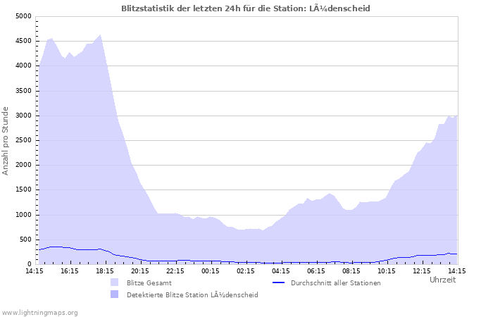 Diagramme: Blitzstatistik