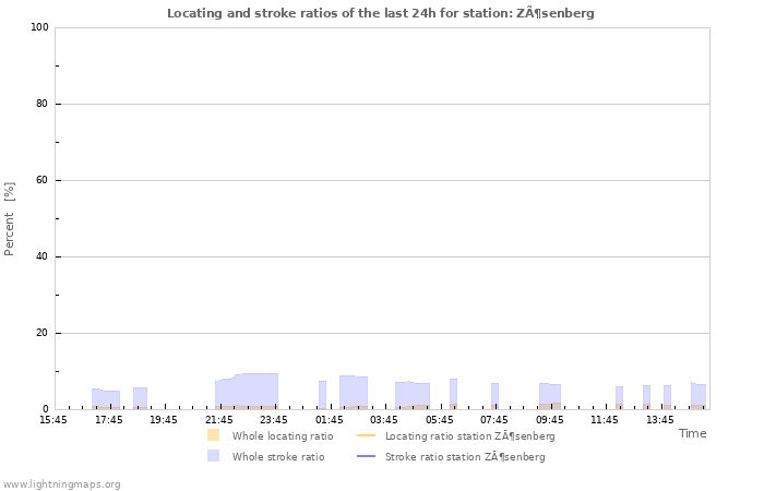 Grafikonok: Locating and stroke ratios