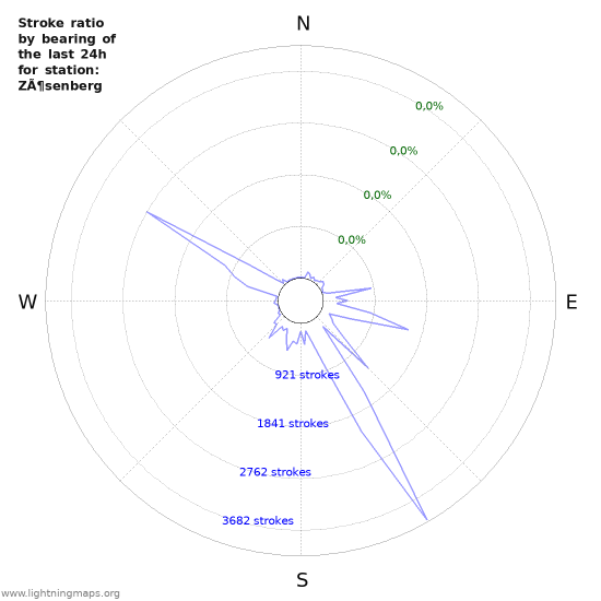 Grafikonok: Stroke ratio by bearing