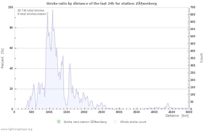 Grafikonok: Stroke ratio by distance