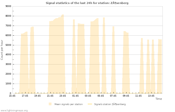 Grafikonok: Signal statistics