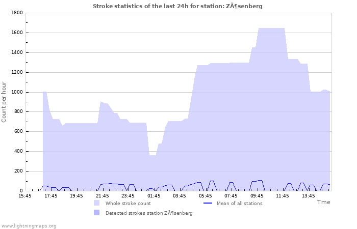 Grafikonok: Stroke statistics