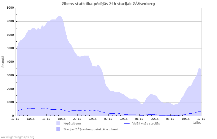 Grafiki: Zibens statistika