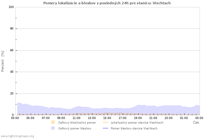 Grafy: Pomery lokalizácie a bleskov