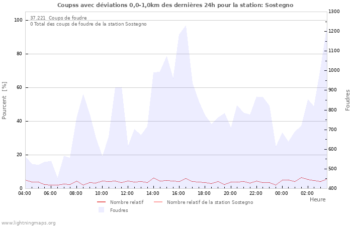 Graphes