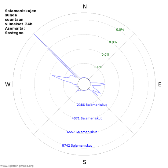 Graafit: Salamaniskujen suhde suuntaan