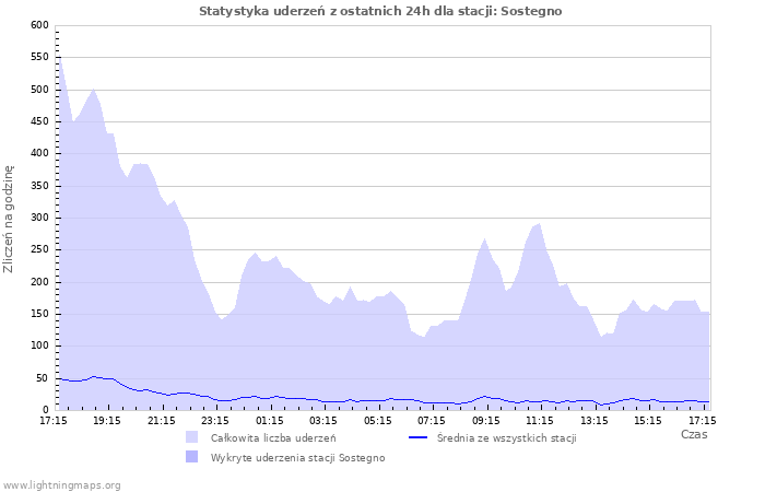 Wykresy: Statystyka uderzeń