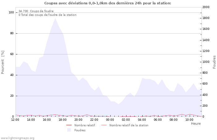 Graphes