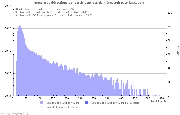Graphes: Nombre de détections par participant