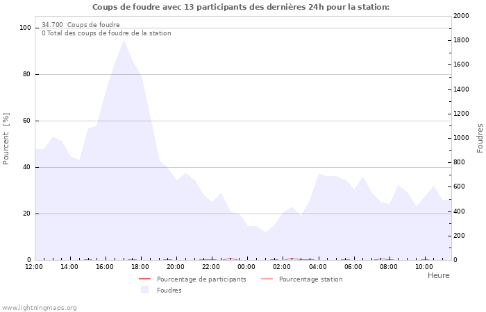 Graphes