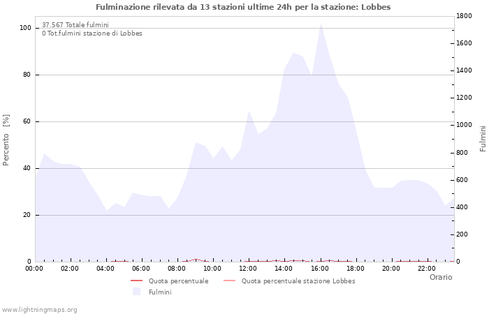 Grafico