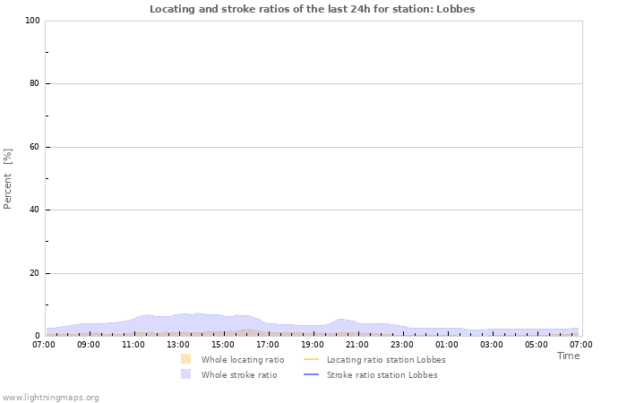Graphs: Locating and stroke ratios