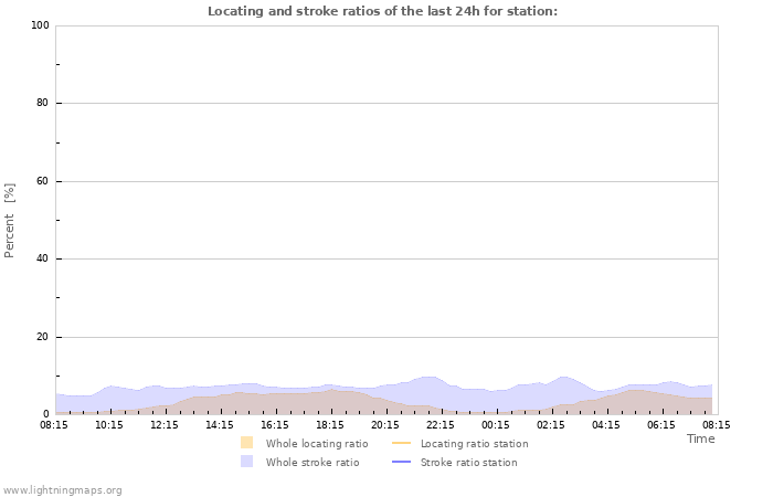 Grafikonok: Locating and stroke ratios