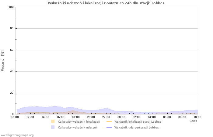 Wykresy: Wskaźniki uderzeń i lokalizacji