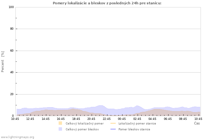 Grafy: Pomery lokalizácie a bleskov