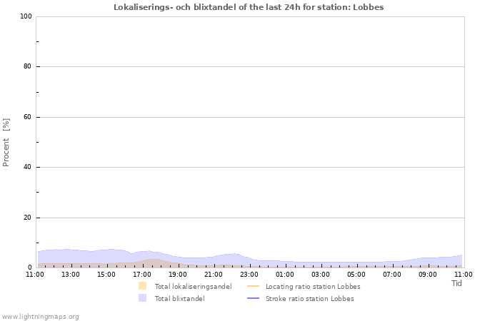 Grafer: Lokaliserings- och blixtandel