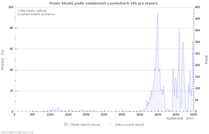 Grafy: Poměr blesků podle vzdálenosti