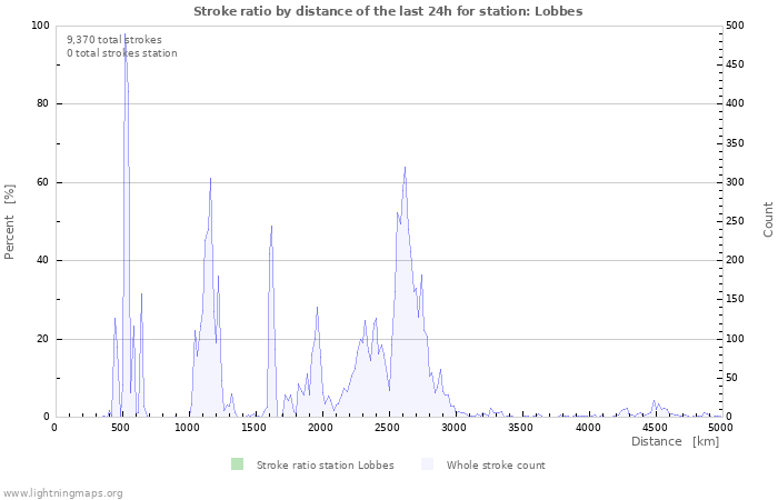 Graphs: Stroke ratio by distance