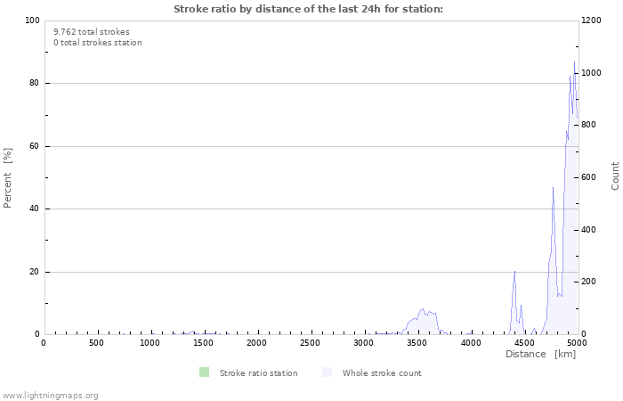 Grafikonok: Stroke ratio by distance