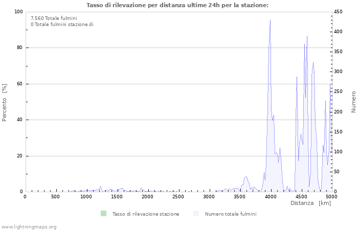 Grafico: Tasso di rilevazione per distanza