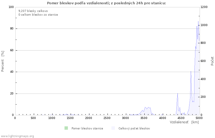 Grafy: Pomer bleskov podľa vzdialenosti;