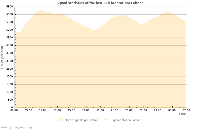 Graphs: Signal statistics