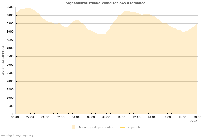 Graafit: Signaalistatistiikka
