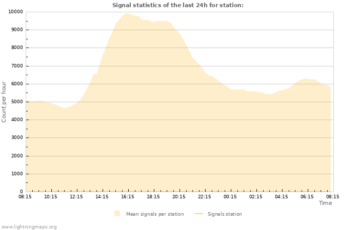 Grafikonok: Signal statistics