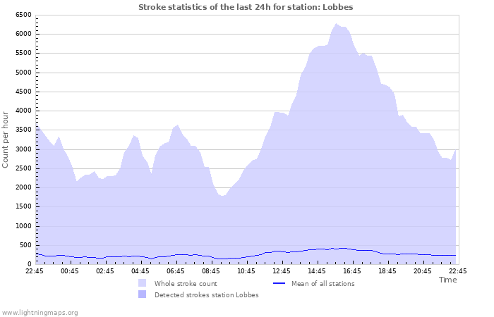 Graphs: Stroke statistics