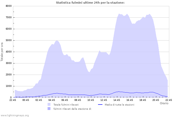 Grafico: Statistica fulmini