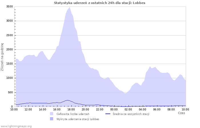 Wykresy: Statystyka uderzeń