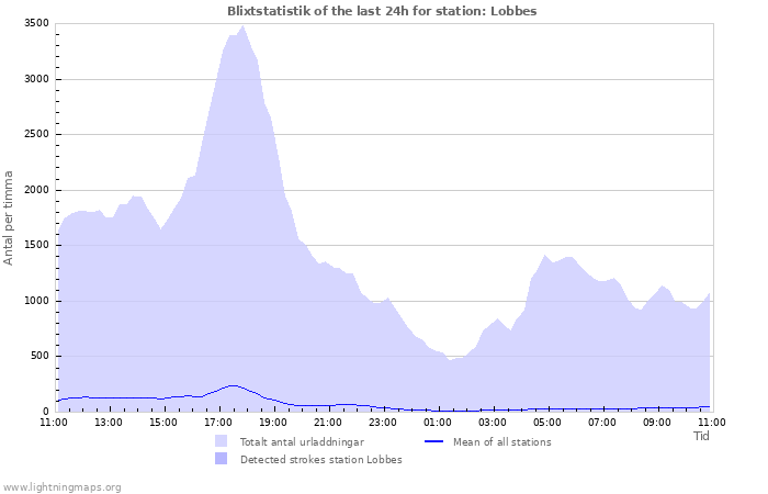 Grafer: Blixtstatistik