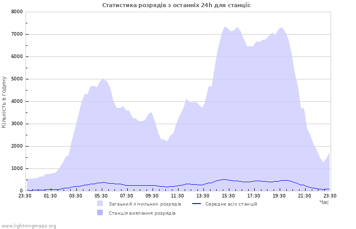 Графіки: Статистика розрядів