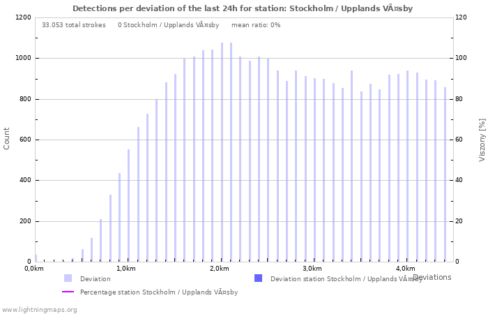 Grafikonok: Detections per deviation