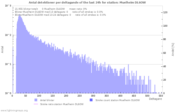 Grafer: Antal detektioner per deltagande